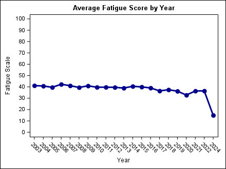 fatigue_by_year1
