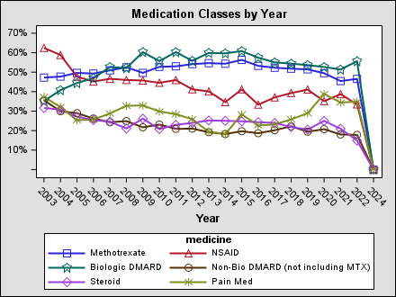 meds_by_year2