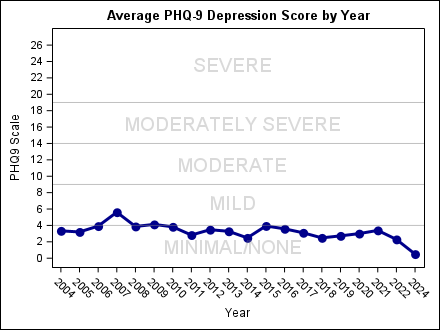 phq9_by_year1